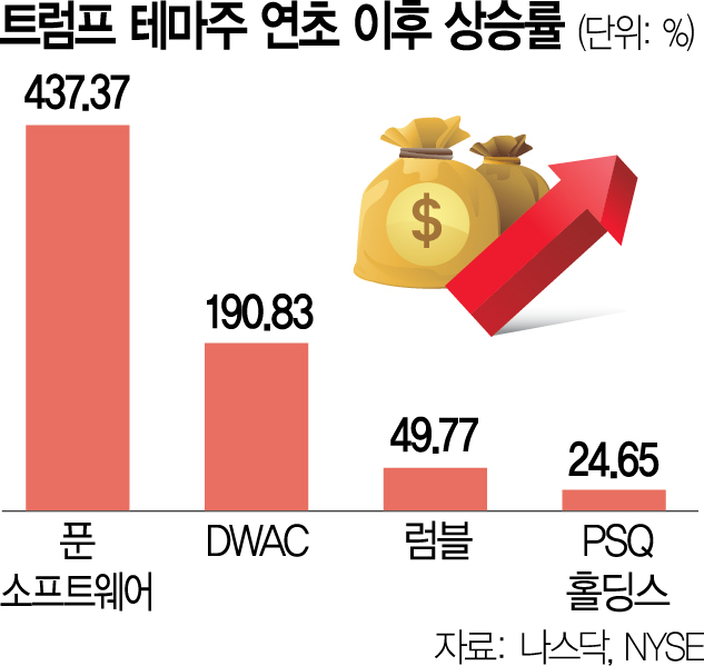 트럼프 테마주 연초 이후 상승률. 출처=나스닥, NYSE