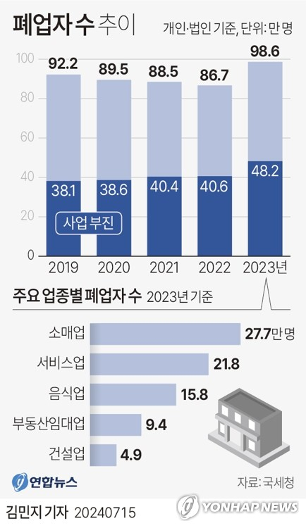 [그래픽] 폐업자 수 추이