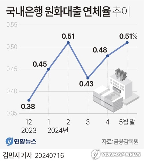 [그래픽] 국내은행 원화대출 연체율 추이