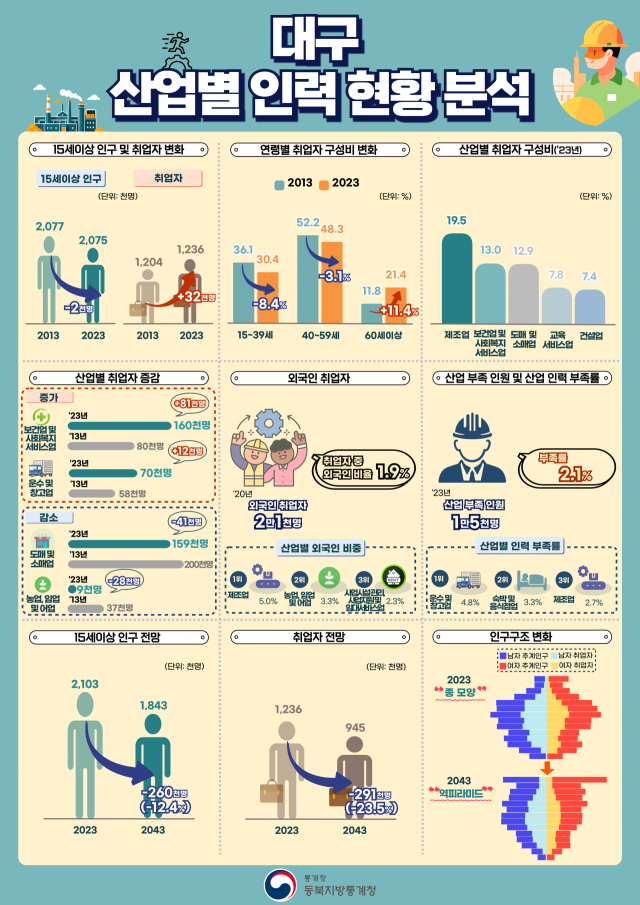 대구 산업별 인력 현황 분석 그래프. 동북지방통계청 제공.