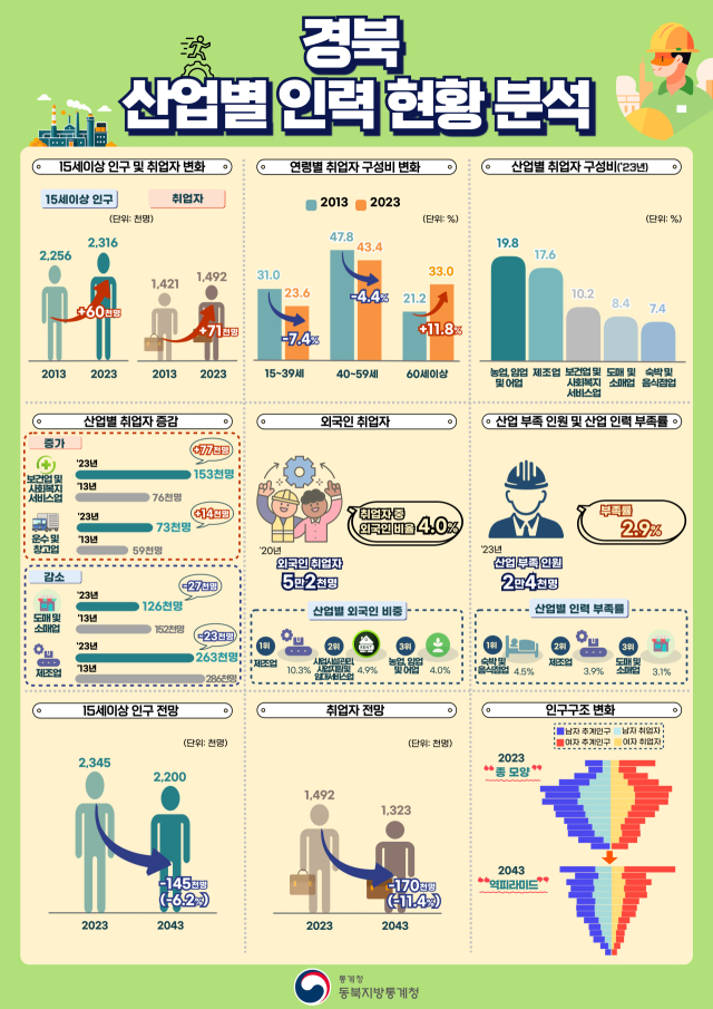 경북 산업별 인력 현황 분석 그래프. 동북지방통계청 제공.