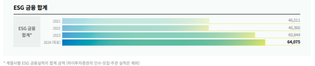 DGB금융그룹의 ESG금융 규모가 2022년 4조6천366억원에서 지난해 6조844억원으로 증가했다. 올해 목표액은 6조4천75억원이다. DGB금융 제공