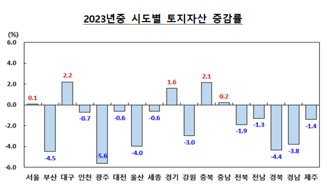 한국은행과 통계청이 발표한 