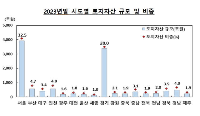 한국은행과 통계청이 발표한 