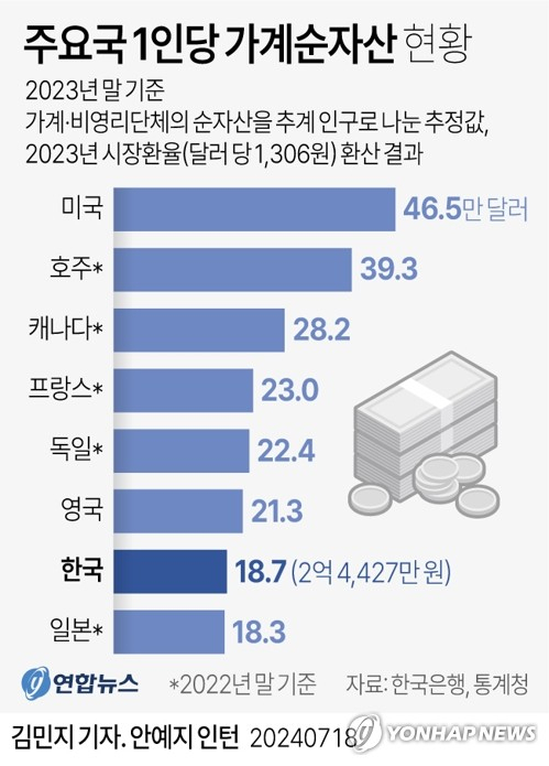 [그래픽] 주요국 1인당 가계순자산 현황