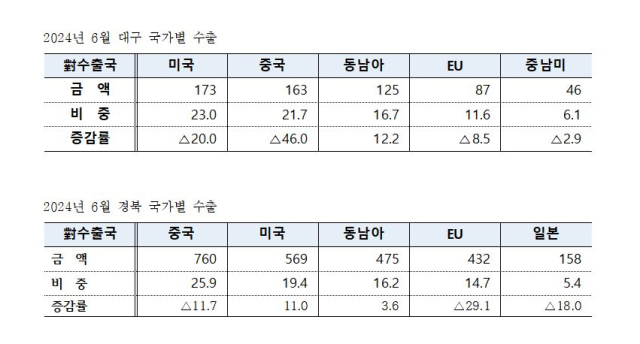 2024년 6월 대구경북 수출액 국가별 현황. 대구본부세관 제공