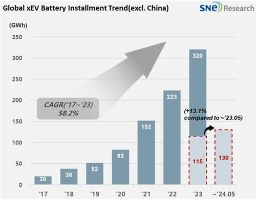 중국 제외 배터리 시장 성장 전망치. SNE리서치 제공