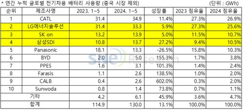 중국제외 배터리 시장 점유율 순위. SNE리서치제공