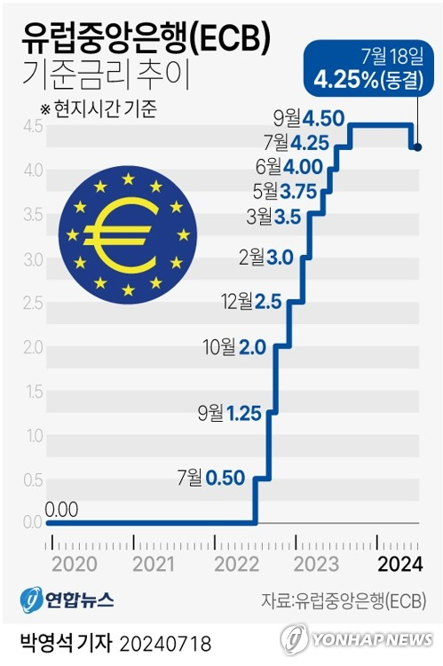 [그래픽] 유럽중앙은행(ECB) 기준금리 추이. 연합뉴스