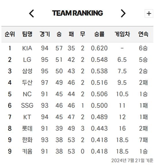 프로야구 순위표. KBO 제공