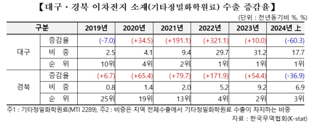 대구·경북 이차전지 소재(기타정밀화학원료) 수출 증감율. 한국무역협회 대구경북지역본부 제공.