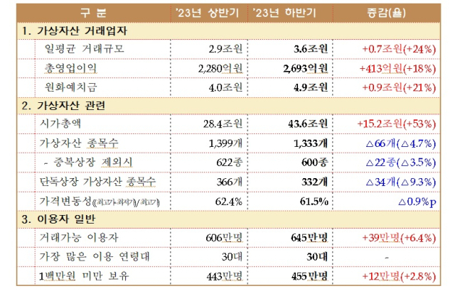 2023년 하반기 가상자산사업자 실태조사 결과. 금융정보분석원 제공