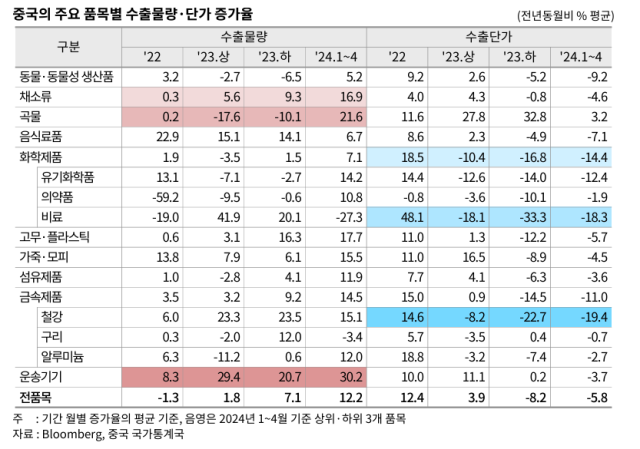 중국 기업들이 지난해 하반기부터 수출 단가를 낮추고 수출량을 확대하는 