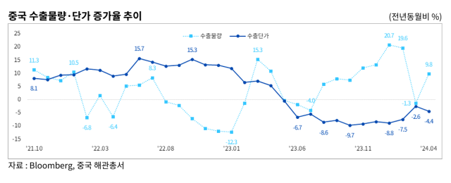 중국 기업들이 지난해 하반기부터 수출 단가를 낮추고 수출량을 확대하는 