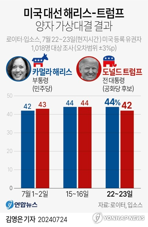 도널드 트럼프 전 대통령이 지난 20일(현지시간) 미국 미시간주 그랜드래피즈에서 자신의 러닝메이트인 공화당 부통령 후보 J.D. 밴스 상원의원과 첫 유세에 나섰다. 연합뉴스