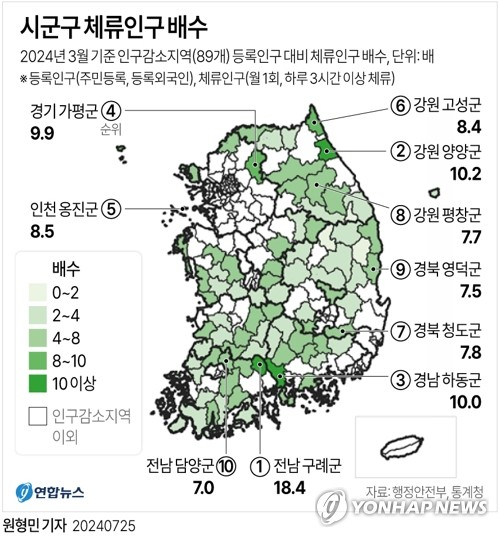 정부는 25일 89개 인구감소지역의 올해 1∼3월 생활인구를 최초로 산정한 결과를 공표했다. 경북 청도군의 경우 체류인구가 32만8천명으로 등록인구(4만1천명)의 7.8배에 달해 전국에서 7번째로 높았다. 연합뉴스