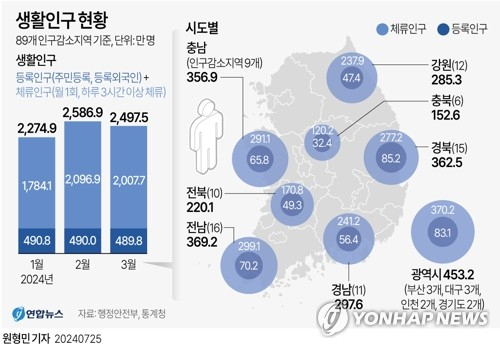 정부는 25일 89개 인구감소지역의 올해 1∼3월 생활인구를 최초로 산정한 결과를 공표했다. 연합뉴스