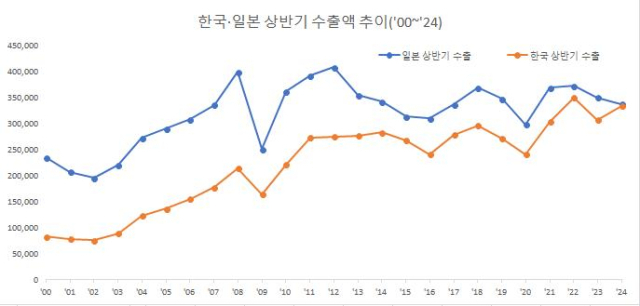 한국 일본 수출액 추이. CEIC제공