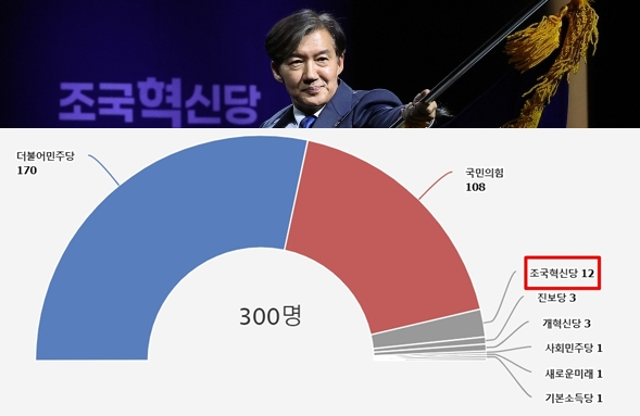 조국 조국혁신당 당 대표 후보, 22대 국회 7월 30일 기준 각 정당 의석수 현황. 연합뉴스, 국회 홈페이지