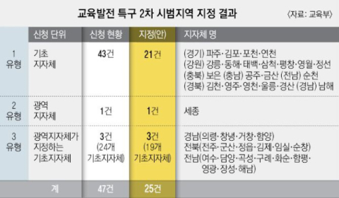 교육부와 지방시대위원회는 30일 교육발전특구 2차 시범지역을 발표했다. 사진은 시범지역 지정 결과표. 교육부 제공