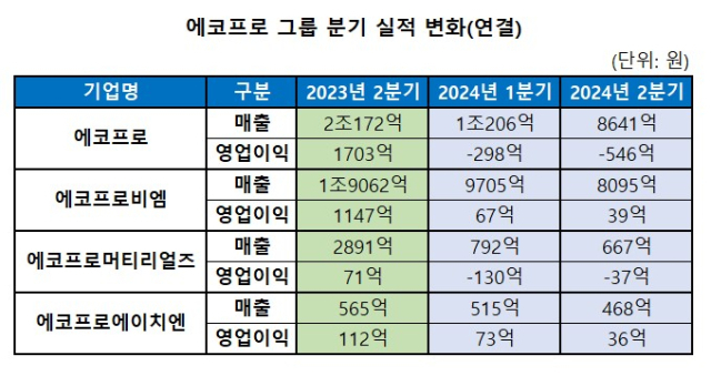 에코프로 그룹 분기 실적 변화표. 에코프로 제공