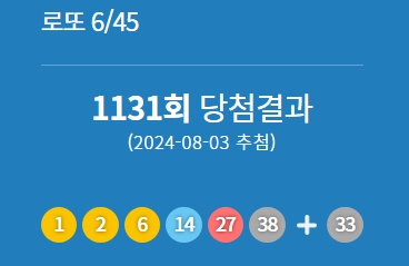 로또 1131회 1등 당첨번호는 1, 2, 6, 14, 27, 38로 나타났다. 보너스 번호는 33이다. 동행복권 홈페이지