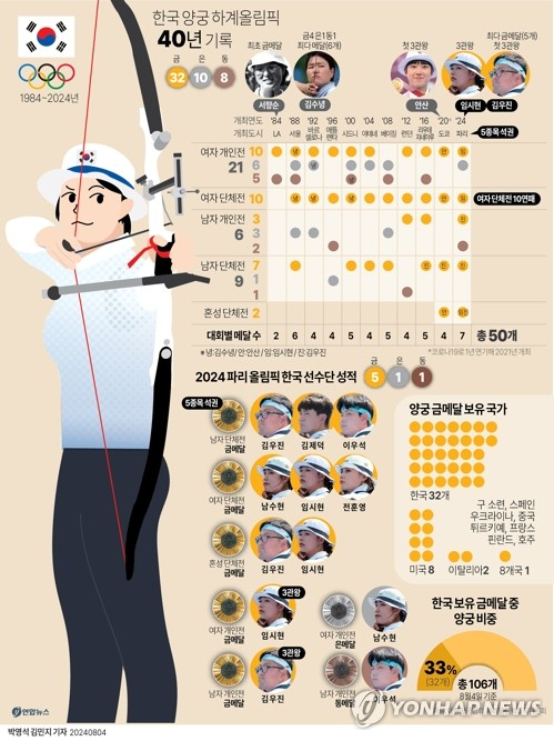 [그래픽] 한국 양궁 하계올림픽 40년 기록. 연합뉴스