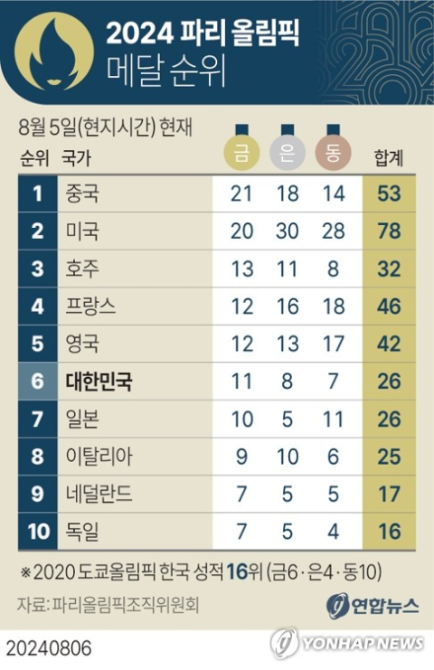 2024 파리 올림픽에서 양궁 금메달을 싹쓸이한 한국 양궁 대표팀이 6일 오전 인천국제공항을 통해 귀국해 기념 촬영하고 있다. 왼쪽부터 김우진, 이우석, 김제덕, 전훈영, 임시현, 남수현. 한국 양궁은 이번 대회에서 금메달 5개에 여자 개인전 은메달 1개, 남자 개인전 동메달 1개를 합쳐 총 7개의 메달을 수확하는 사상 최고 성적을 냈다. 연합뉴스