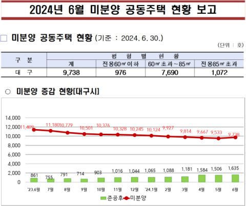 지방 미분양 'CR리츠'로 5천 가구 해소 가능할까?