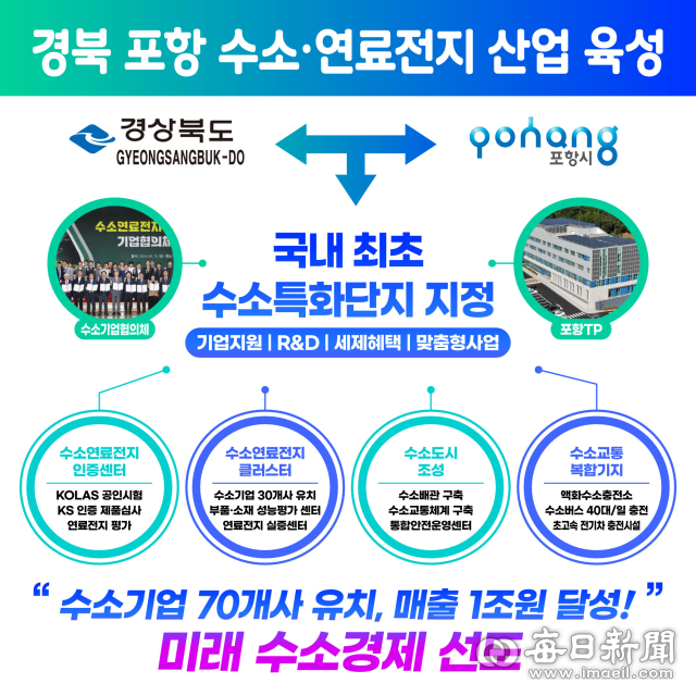 포항 수소·연료전지 산업 육성 도식화. 포항시 제공