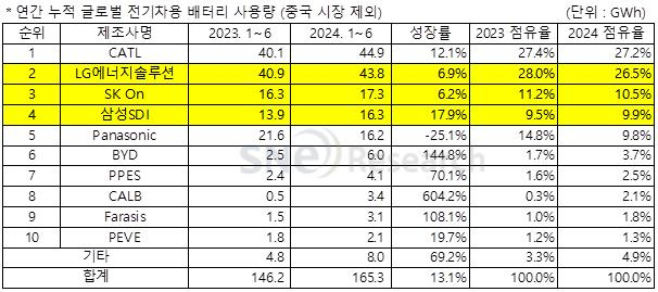 2024년 상반기 중국 제외 글로벌 시장 전기차용 배터리 점유율 순위. SNE리서치제공