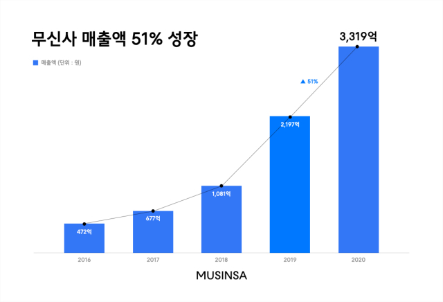 무신사 제공