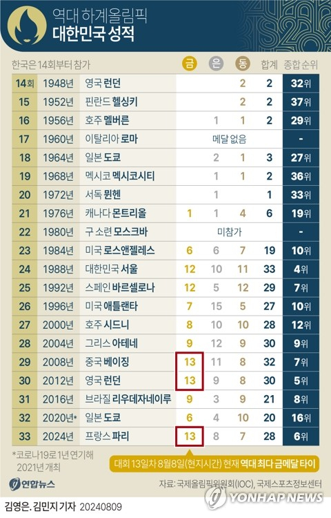 [그래픽] 역대 하계올림픽 대한민국 성적. 연합뉴스