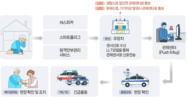 경북 구미시는 개별적으로 운영하던 3종의 스마트 돌봄서비스(AI스피커, 스마트플러그, 원격안부관리)를 전국 최초로 일원화해 스마트 돌봄 복지를 실현하고 있다. 구미시 제공