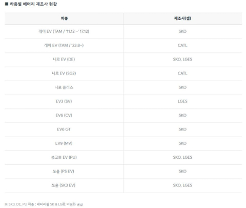 기아, 전기차 7종 배터리 제조사 공개…현대차 이어 두번째