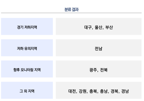 대구 주택시장 '한파', 경북 '분양 안정화'…지역별 희비 엇갈렸다