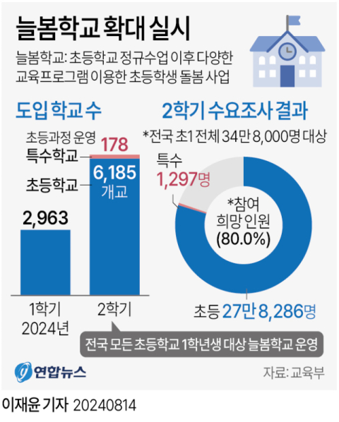 전국 늘봄학교는 2학기부터 전체 초등학교 6천185개교와 초등 과정을 운영하는 특수학교 178개교에서 운영된다. 연합뉴스