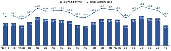 자동차 수출량·수출액 추이. 산업통상자원부 제공.