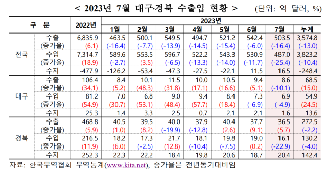 한국무역협회 대구경북지역본부 제공