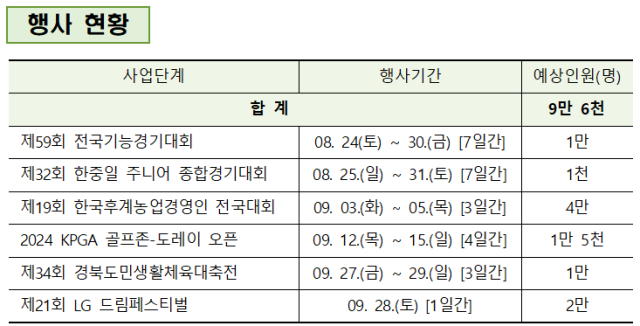 경북 구미시 8~9월 대형 행사 현황 및 예상 인원. 구미시 제공