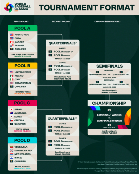 한국, 2026 WBC서 일본·호주·체코 등과 같은 조