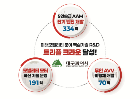 대구시 모빌리티 분야 R&D 핵심기술 과제 '트리플크라운' 달성