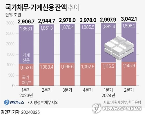 [그래픽] 국가채무·가계신용 잔액 추이 (서울=연합뉴스)