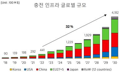 세계 전기차 충전 시장 성장 전망. SNE리서치제공