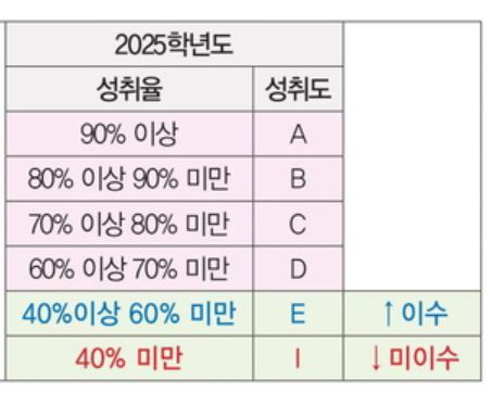 고교학점제 최소 성취 기준