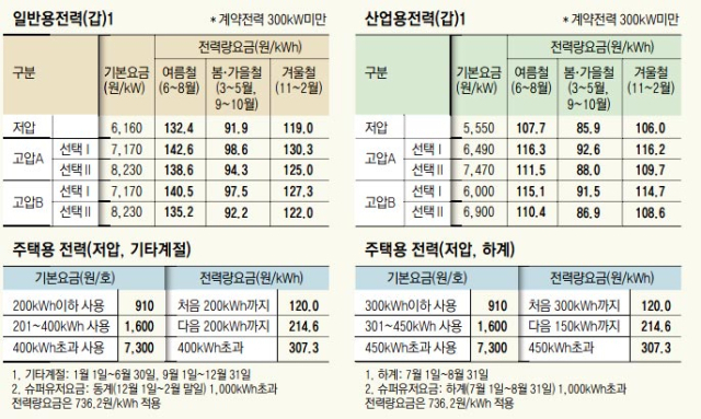 폭염으로 인해 올 여름 전기 사용량이 증가한 가운데 26일 오전 서울 시내 한 공동주택에 한국전력에서 보낸 전기료 고지서가 놓여 있다. 연합뉴스