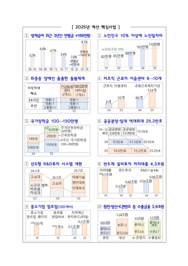 2025 예산 핵심사업. 기획재정부 제공