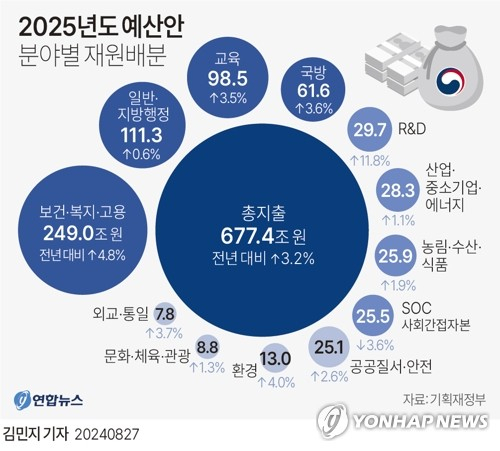 2025 예산 핵심사업. 기획재정부 제공