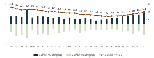 국내은행의 부실채권 신규 발생 및 정리 추이. 금융감독원 제공