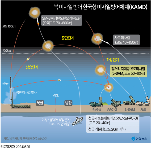 북 미사일 방어 한국형 미사일방어체계(KAMD). 연합뉴스